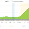 市場と実体経済の乖離は拡大し市場はバブルとなりうる