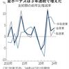 夏ボーナス3年連続最高　中小の伸び7.8%、大手上回る
