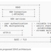 HTTP/3コネクション上でSSHを実行するSSH3プロトコル