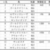 阪神ジュベナイルフィリーズ2020出走馬予定馬考察と消去法予想