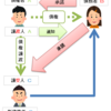 ≪宅建試験対策≫債権譲渡とは？重要要点まとめ