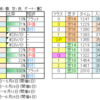 ５月22日（日）東京・中京・新潟競馬場の馬場見解