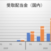 2020年11月の受取配当金