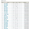 2020 競輪選手の賞金ランキング~4/5