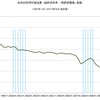 2015/3Q　民間住宅投資のＧＤＰ占有率(改定値)　2.59%　=&gt;