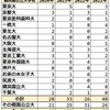 2024年 都立三鷹 難関国公立大学合格者数 過去4年実績 