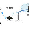 DG-PRO1RWS 内蔵WiFI Ntrip クライアント ほか
