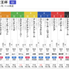 エリザベス女王杯 好走パターンはつかめてます。