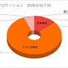 2026年5月の株式取引結果（前月比109％）