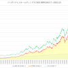 2007年からバンダイナムコ(7832)を積み立てた結果