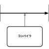 CSSを綺麗に書くためのプリプロセッサとかCSS設計記法とか