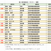 統一地方選2023結果