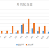 2018年配当収入