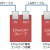 ArduinoやラズパイでEtherCAT