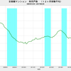 2017/4　首都圏マンション発売戸数　前年同月比　+38.6%　△