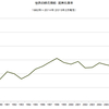 2015/2　世界の綿花需給　在庫率　98.7% △