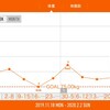 今週の体重推移 1月27日～2月2日