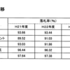 富山市の落札率（区分別）の推移