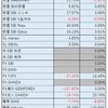 投資報告（2021年 ～9月）FXが奇跡の回復