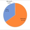 Home-use Game Machine Market Share in Japan, 2013