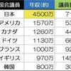 世界議員報酬ランキング 日本は約3014万円で3位 居眠り、海外へばらまき、国民不信 もらいすぎ、議員多すぎ問題から改善すべき