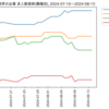 化学業界の企業　求人数ランキング(職種別)
2024-08-15時点