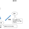 海の命は人物関係図でまとめよう（初任者の方も！）（小学校 国語 教材研究）