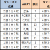 【Jリーグ】2022年 第13節対戦データ