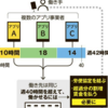 隙間バイトの複数アプリ利用問題で労基法の理解度チェック（社労士試験対策）
