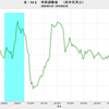 2018/3　米・M2　前月比　+0.4%　▼