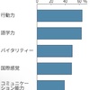 留学経験者の就活: アピールすべきは語学力より行動力