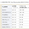 ジギタリスについて勉強した②