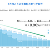 WealthNaviを辞めて、ETFを直接購入することにした