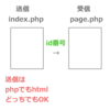 【PHP授業五日目】値の送受信(続き)