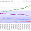 米国 検索エンジンシェアの推移 （2004年8月～2007年10月）、米comScore