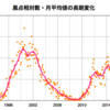 2015/3/1週　黒点数　65=&gt;23 Max:65 Min:20