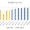 新型コロナウイルス（国内）　感染者数予測　３