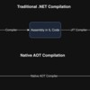 .NET 8 Native AOT support in AWS Lambda functions