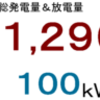 ２０１７年４月分発電量＆放電量