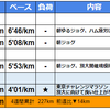 週報：第３週：別大のための練習だった東京チャレンジマラソン