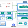 IBMのFabric for Deep Learning (FfDL)