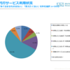 約2割にサービスの利用経験。世帯年収1000万円以上は約4割