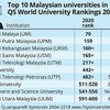 UM rises 17 spots in world rankings  