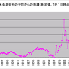 商品循環　第１０６回　長期金利の平均からの乖離と商品価格