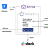 VideoMarketのiOSアプリ開発におけるCI/CD環境の紹介とBitriseの活用法