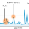 年間ページビュー推移グラフ