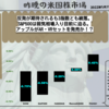 【米国株】反発が期待されるも3指数とも続落。S&P500は弱気相場入り目前に迫る。アップルがAR・VRセットを発売か！？