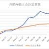 ブログ開始から1年経ちました。記事、PV数の変化について語る。