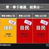 【#泉やめろ】衆参補選５選挙区でも立憲民主党が全敗。自民４勝、維新１勝。自民と対決できず維新にすり寄る泉健太代表のままでは立民は６月の解散総選挙で大敗し解党の危機となる。