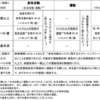 第32回管理栄養士国家試験　　身体活動・運動に関する記述である(社会・環境と健康)